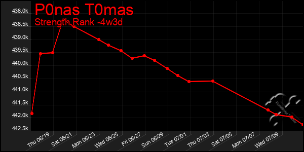 Last 31 Days Graph of P0nas T0mas
