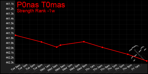 Last 7 Days Graph of P0nas T0mas