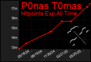 Total Graph of P0nas T0mas