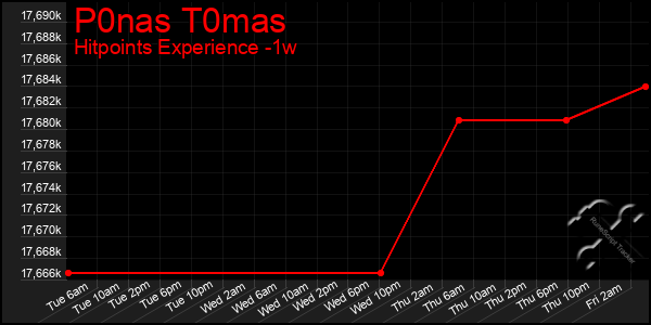 Last 7 Days Graph of P0nas T0mas
