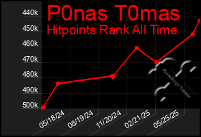 Total Graph of P0nas T0mas