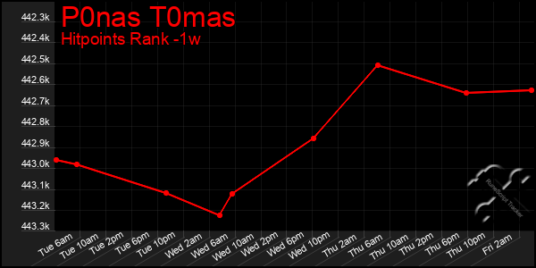 Last 7 Days Graph of P0nas T0mas
