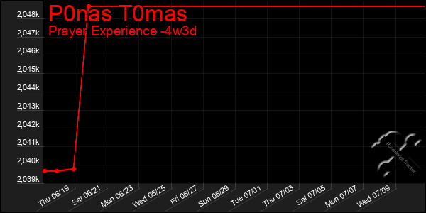 Last 31 Days Graph of P0nas T0mas