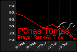 Total Graph of P0nas T0mas