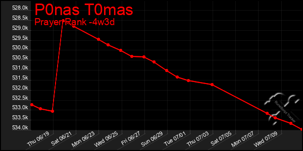 Last 31 Days Graph of P0nas T0mas