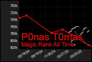 Total Graph of P0nas T0mas