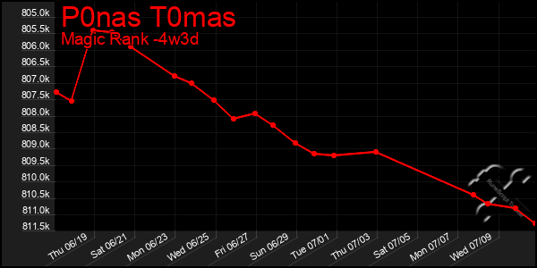 Last 31 Days Graph of P0nas T0mas