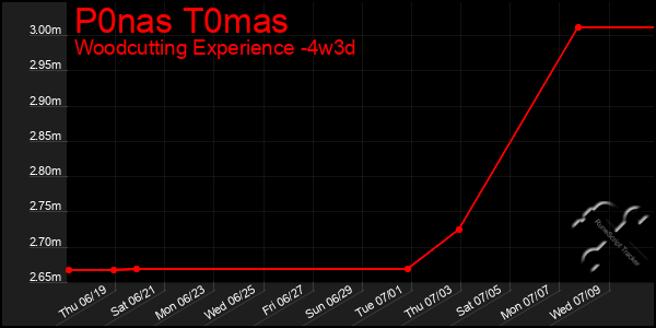 Last 31 Days Graph of P0nas T0mas