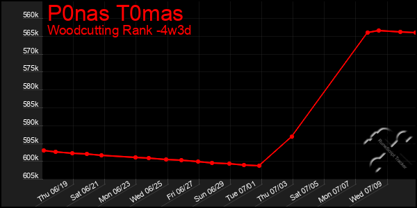 Last 31 Days Graph of P0nas T0mas