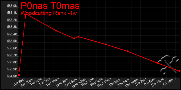 Last 7 Days Graph of P0nas T0mas