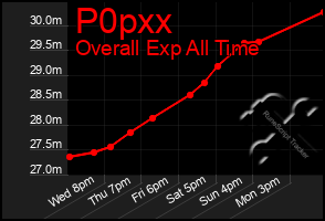 Total Graph of P0pxx