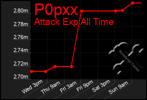 Total Graph of P0pxx
