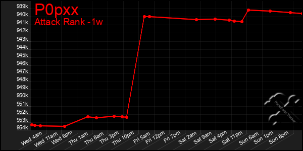 Last 7 Days Graph of P0pxx