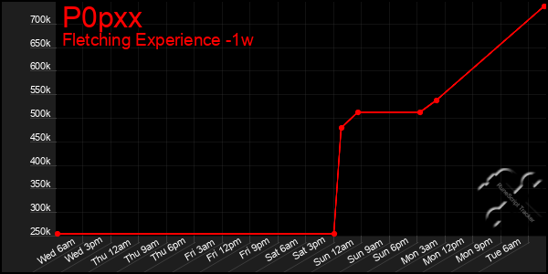 Last 7 Days Graph of P0pxx