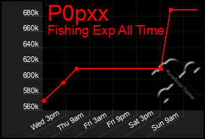 Total Graph of P0pxx