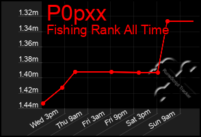 Total Graph of P0pxx