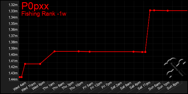 Last 7 Days Graph of P0pxx
