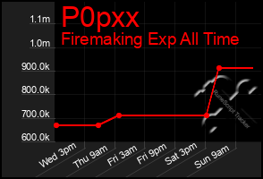 Total Graph of P0pxx