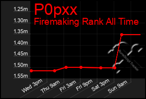 Total Graph of P0pxx