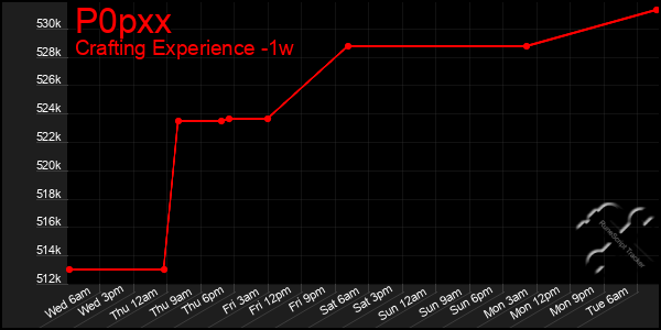 Last 7 Days Graph of P0pxx