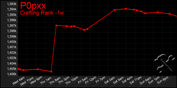 Last 7 Days Graph of P0pxx