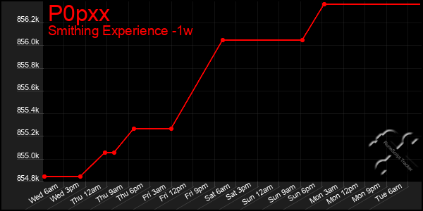 Last 7 Days Graph of P0pxx