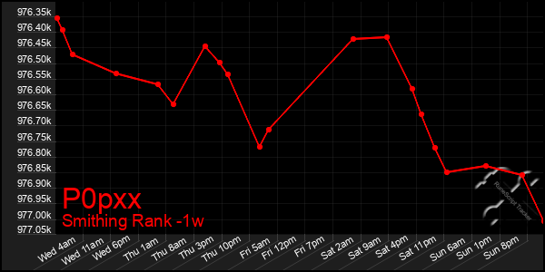 Last 7 Days Graph of P0pxx