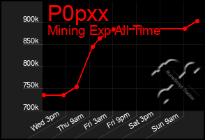 Total Graph of P0pxx