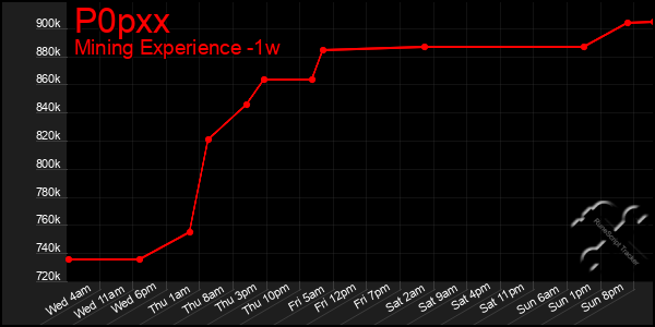Last 7 Days Graph of P0pxx