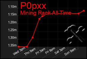 Total Graph of P0pxx