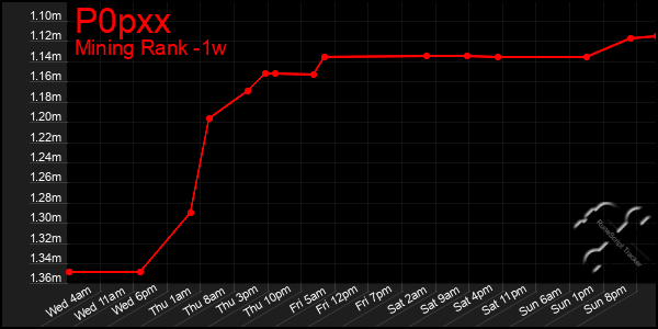 Last 7 Days Graph of P0pxx