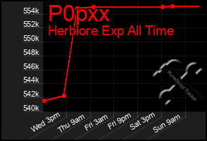 Total Graph of P0pxx