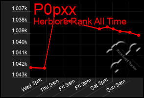 Total Graph of P0pxx