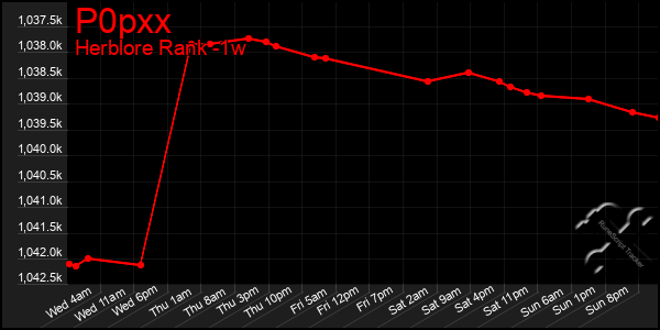 Last 7 Days Graph of P0pxx