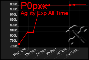 Total Graph of P0pxx