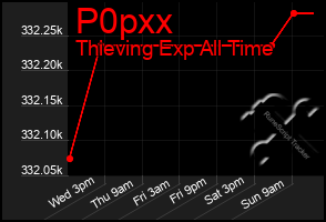 Total Graph of P0pxx