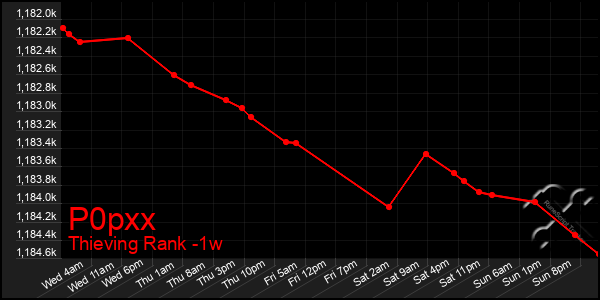 Last 7 Days Graph of P0pxx
