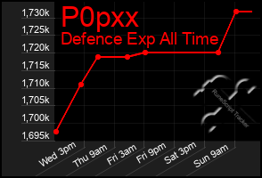 Total Graph of P0pxx