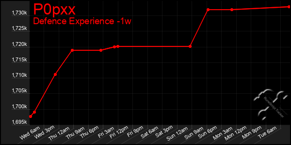 Last 7 Days Graph of P0pxx