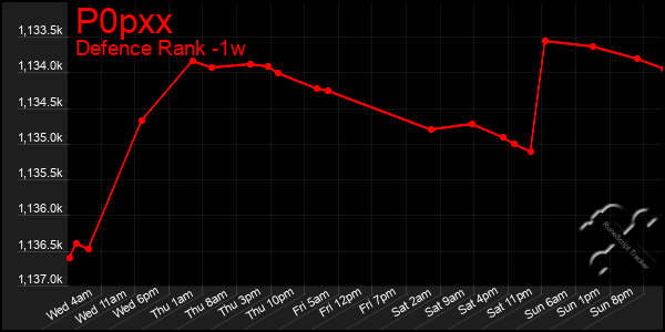 Last 7 Days Graph of P0pxx