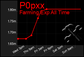 Total Graph of P0pxx