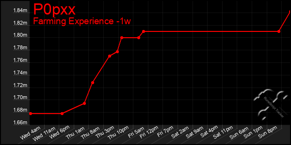 Last 7 Days Graph of P0pxx