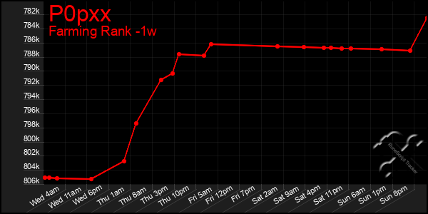 Last 7 Days Graph of P0pxx