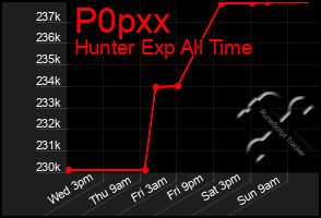 Total Graph of P0pxx