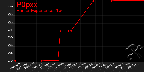 Last 7 Days Graph of P0pxx