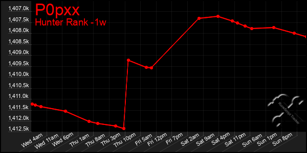 Last 7 Days Graph of P0pxx