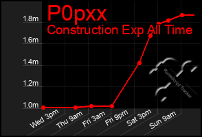 Total Graph of P0pxx