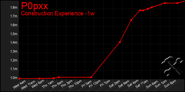 Last 7 Days Graph of P0pxx