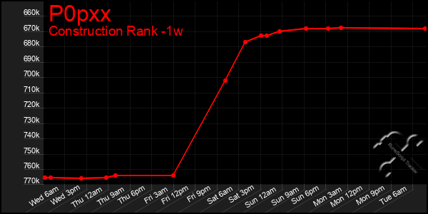 Last 7 Days Graph of P0pxx