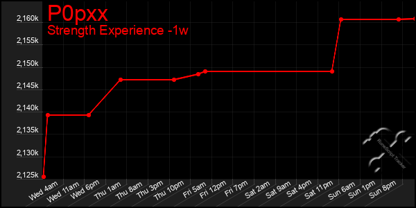 Last 7 Days Graph of P0pxx